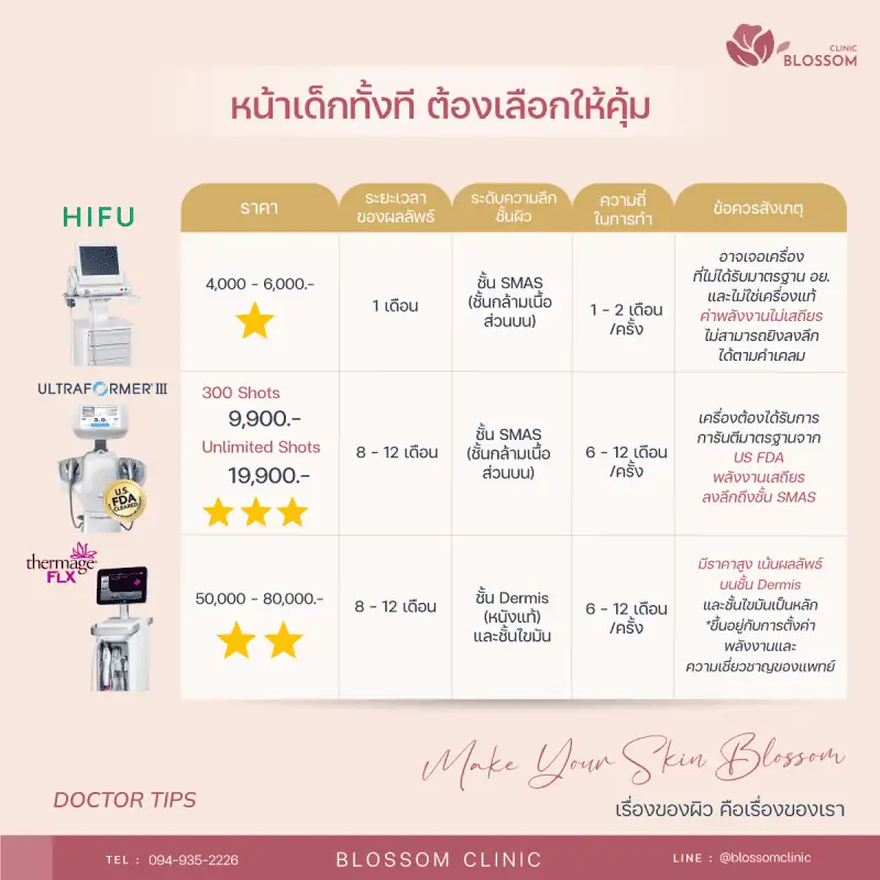 ทำการ ยกกระชับใบหน้า ด้วย Ultraformer III ที่ไหนดี
