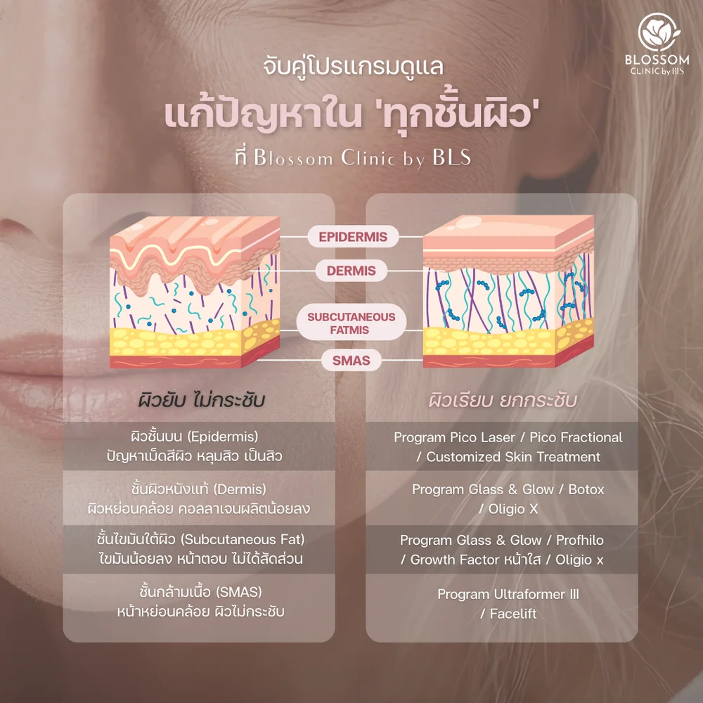 จับคู่โปรแกรมดูแล แก้ปัญหาในทุกชั้นผิว ที่ Blossom Clinic by BLS