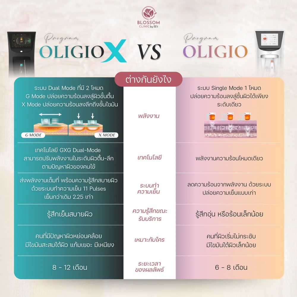  โปรแกรม Oligio X มีคุณสมบัติพิเศษอะไรที่ Oligio ไม่มี