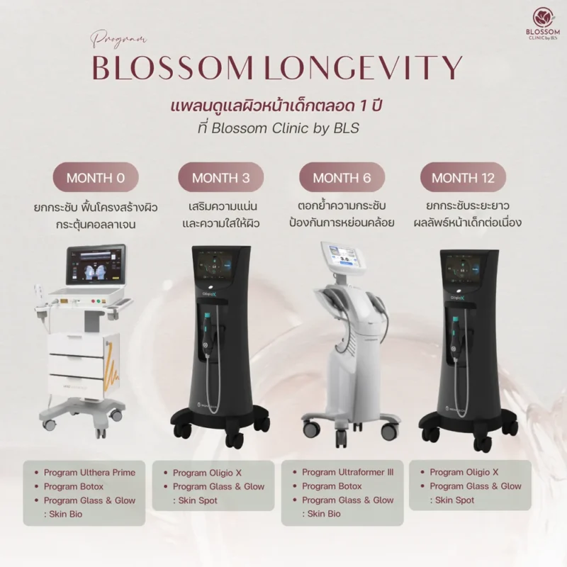เทคโนโลยีใหม่ล่าสุดสำหรับการยกกระชับผิว