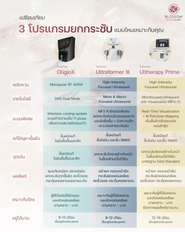 เปรียบเทียบ Ulthera Prime กับ Oligio X และ Ultraformer III