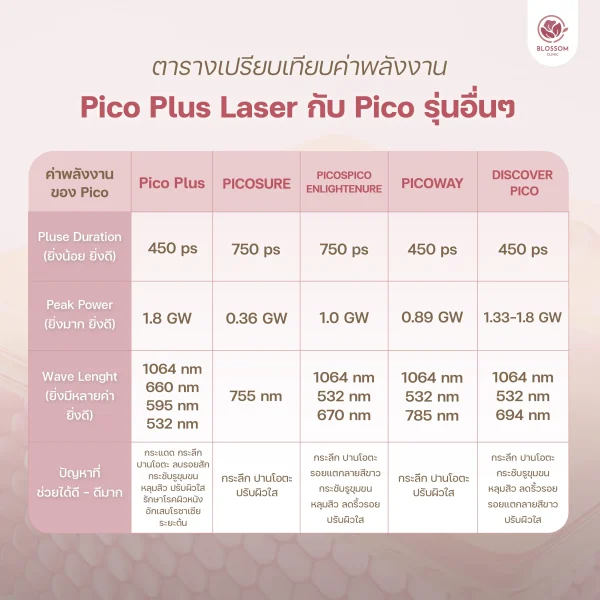 ค่าพลังงานโปรแกรม Pico Plus Laser vs โปรแกรม Pico รุ่นอื่นๆ