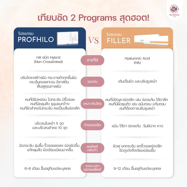เทียบชัด Program Profhilo VS Program Filler