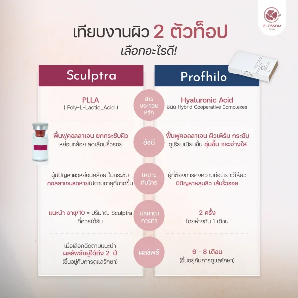 Profhilo ต่างกับ Sculptra อย่างไร? เลือกแบบไหนดีให้เหมาะกับผิวของเรา?