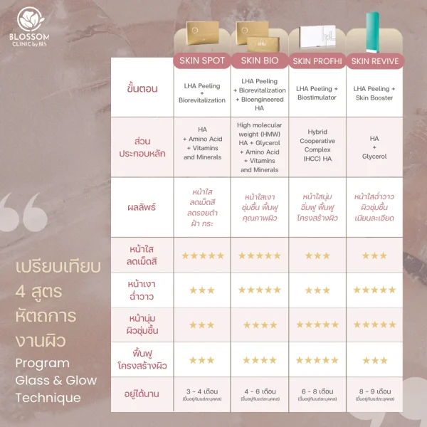 เปรียบเทียบ 4 สูตรของ Program Glass & Glow Technique