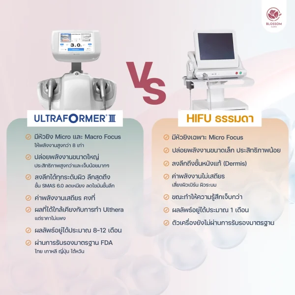 โปรแกรม Ultraformer III กับ HIFU ต่างกันยังไง?