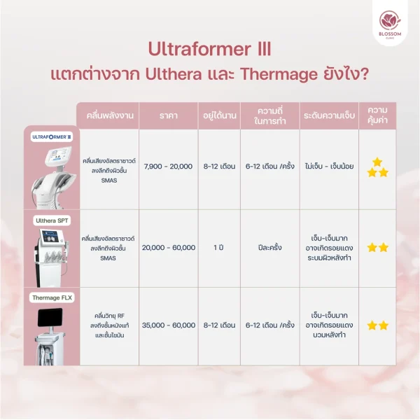 โปรแกรม Ultraformer III แตกต่างจาก Ulthera และ Thermage ยังไง?